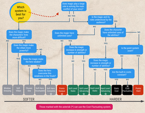 How to Build Magic Systems With the AALC Method