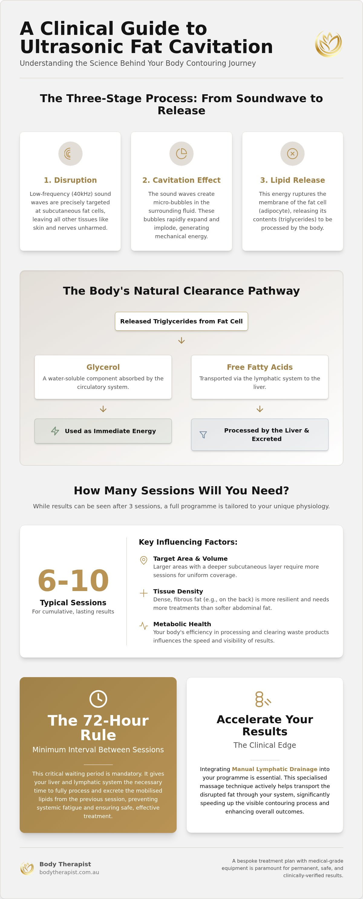 How many fat cavitation sessions are needed