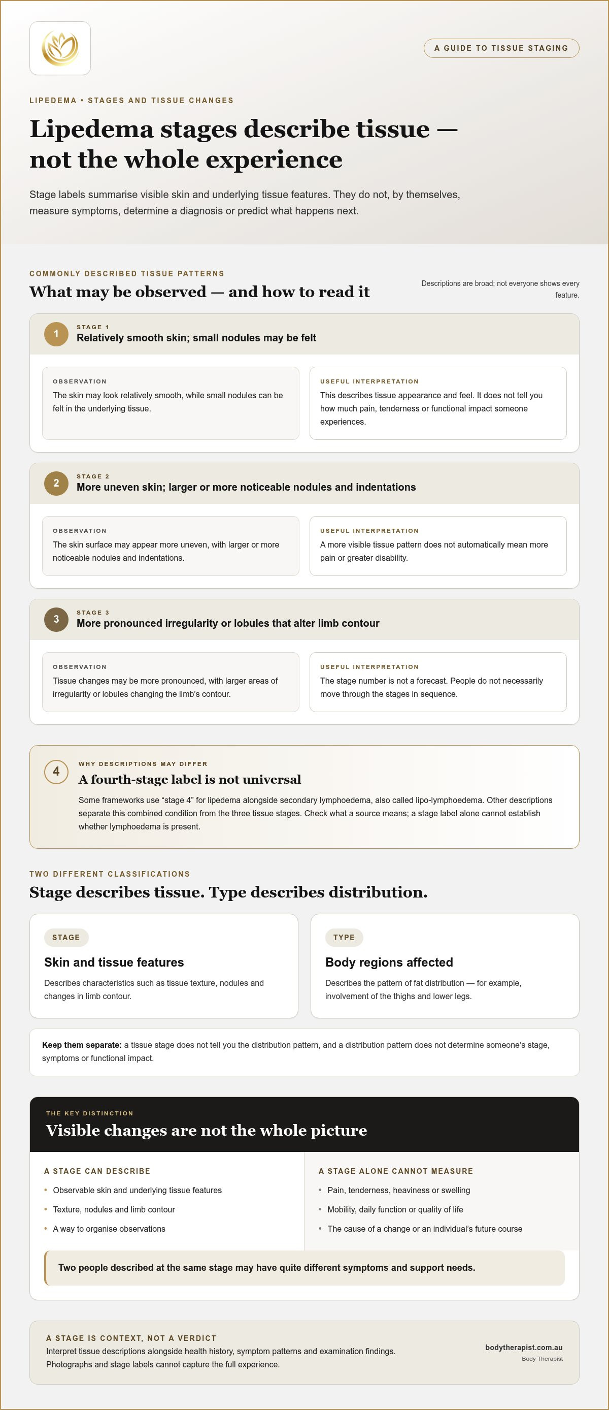Understanding the stages of lipedema