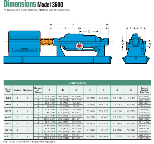 Thumbnail: GOULDS PUMP Model 3600 || API 610 (BB3) advanced design axially split multistage