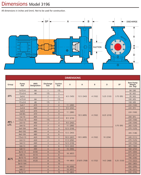 Thumbnail: GOULDS PUMP Model 3196 || Process Pump installed beyond 1 million worldwide