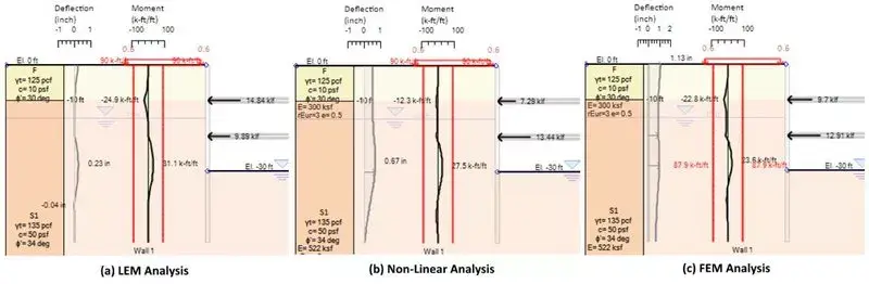 Wall Moments – Wal Displacements – Support Reactions
