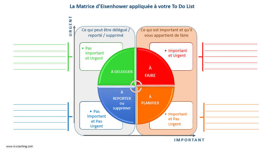 La Matrice d'Eisenhower appliquée à votre To Do List