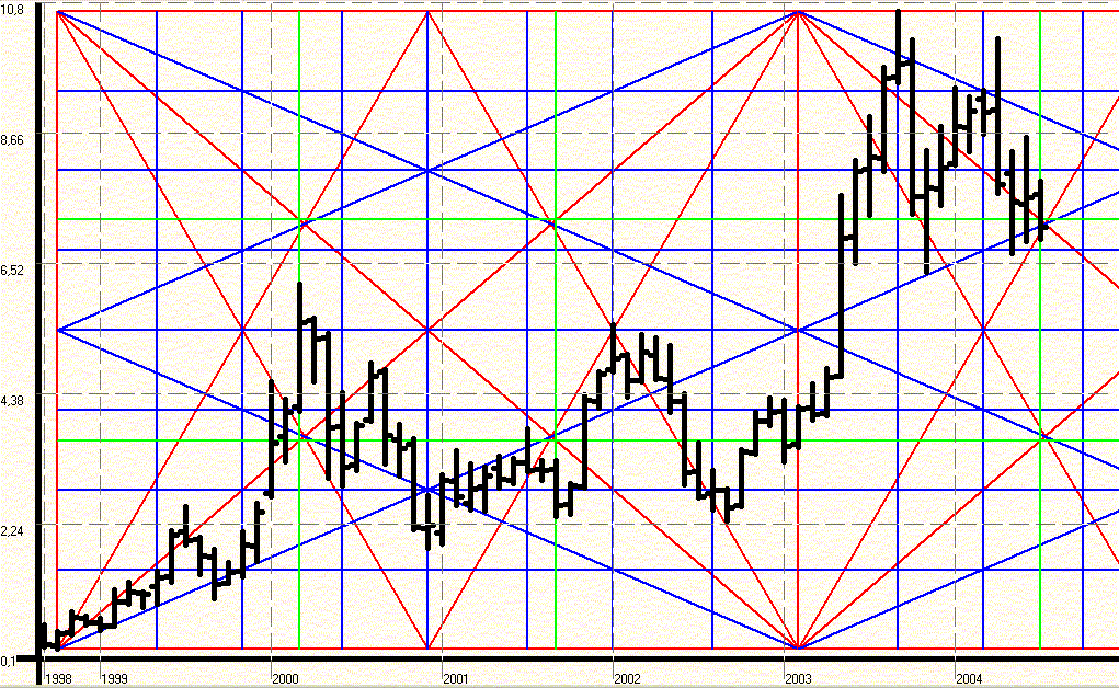 EESR Gann Square 52 Квадрат 52 Ганна