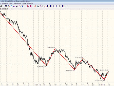 Разворот на рынке Нефти!