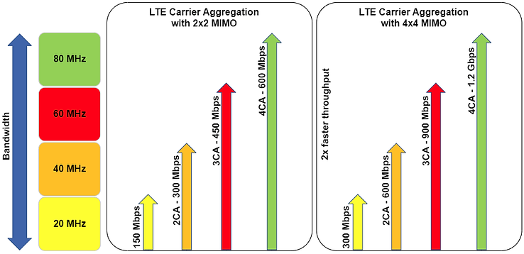 lte throughput