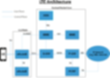 lte architecture