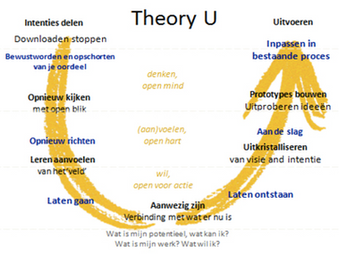Theory U slaat aan bij leergang Overheidsparticipatie met lef
