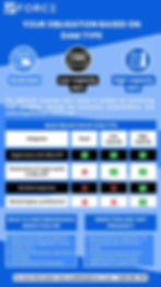 FORCE Infographic: Your Obligations Based on Dam Type in Québec Visual summary of the main obligations for dam owners depending on their classification: small dam, low-capacity dam, high-capacity dam. Overview of requirements for registration, repair work declarations, detailed inspections, and professional monitoring. Explanation of MELCCFP’s role and reconnaissance inspections. Clear table and practical tips on inspection frequency.