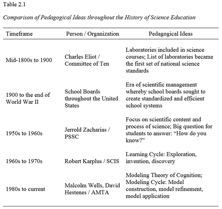 A Brief History of U.S. Science Education--Leading to Modeling Instruction