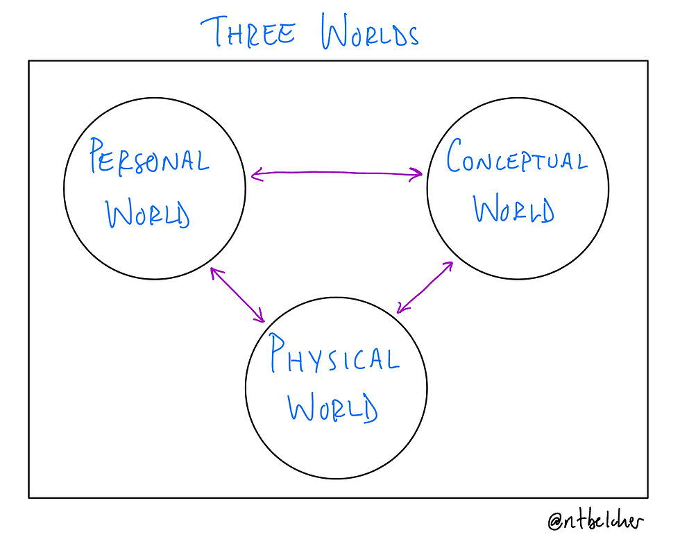 The idea of “Three Worlds” comes from Hestenes (2006) — for more information, see the paper by Hestenes.