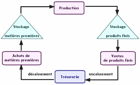Cycle d'exploitation