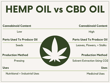 Hemp 101 page with educational content about the benefits, uses, and properties of hemp and its connection to CBD wellness.