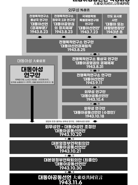 [연재] 대동아회의 회의록 - ⓪ 대동아공동선언의 작성과정 (1943.7~ 10)