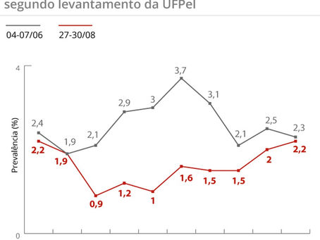 Pesquisa mostra desaceleração da Covid-19 e queda na proporção de pessoas com anticorpos no Brasil