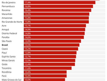 Desemprego bate recorde em 20 estados brasileiros em 2020, diz IBGE