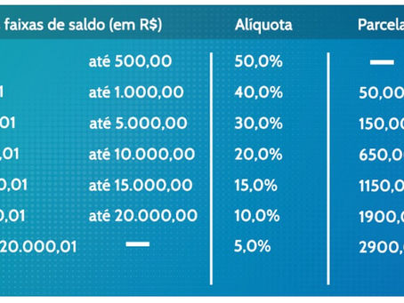 Veja o calendário de pagamentos do saque aniversário do FGTS em 2021; 9,7 milhões de trabalhadores fizeram adesão