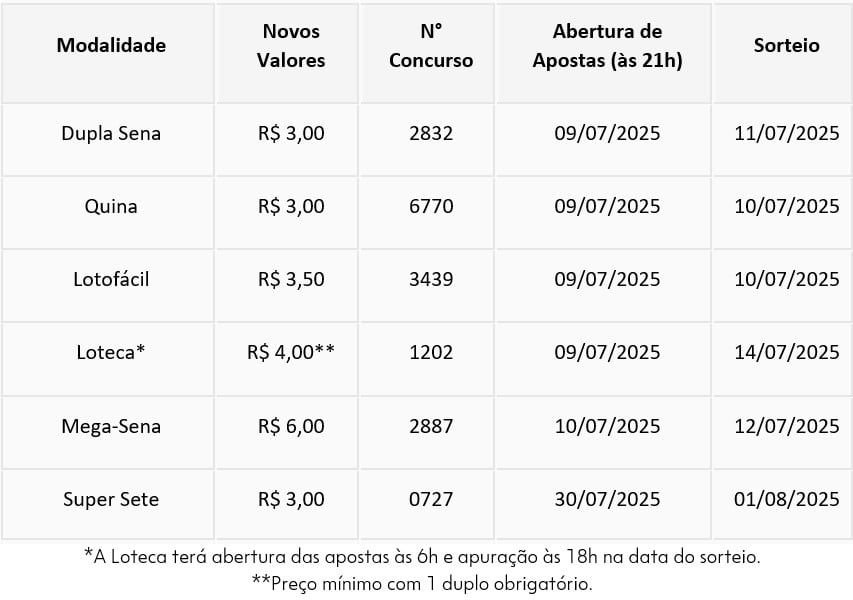 Foto: Divulgação/Caixa Econômica Federal