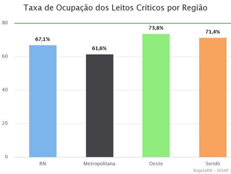 Taxa de ocupação de leitos para Covid-19 fica acima de 70% no Seridó e Oeste potiguar