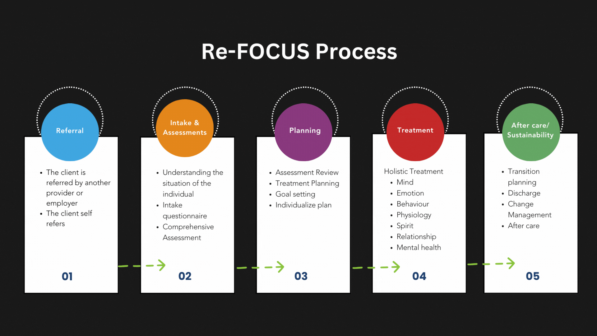 Visual representation of the Re-Focus Addiction Recovery Process, highlighting comprehensive assessment, personalized treatment, and holistic healing