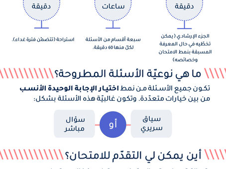 STEP 1: الوقت والمكان (رسم بياني)