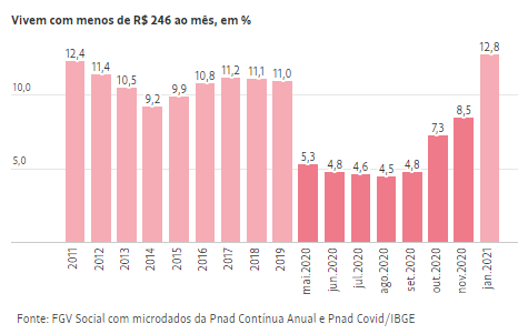 Brasil começa 2021 com mais miseráveis que há uma década