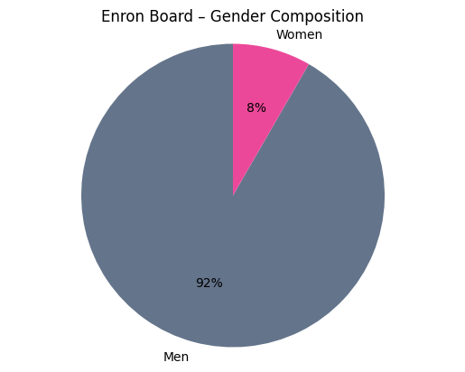 Gender breakdown of Enron's board - pie chart