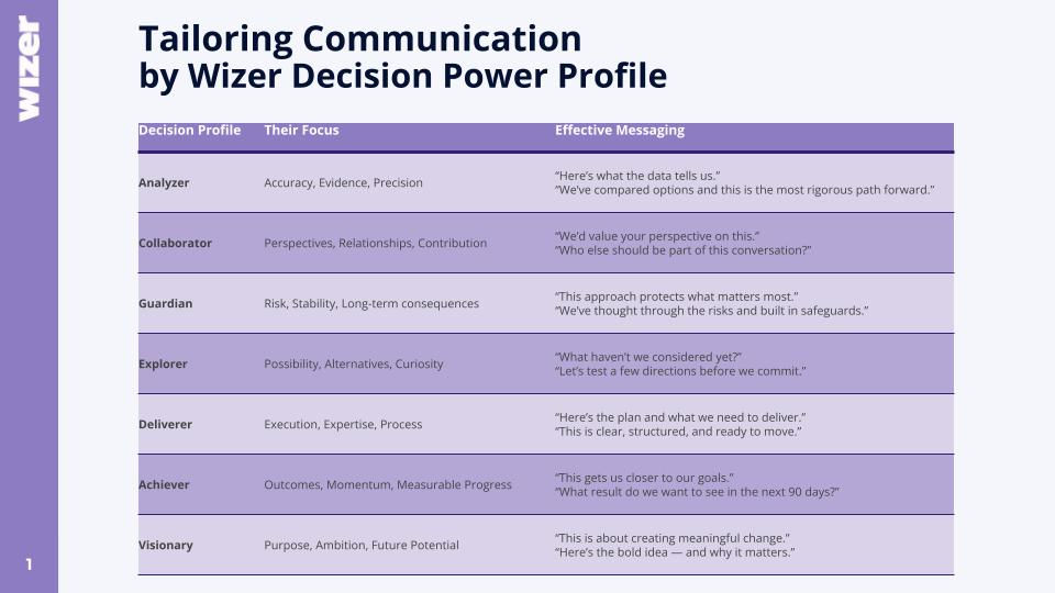7 Ways to Be Heard: Communication Templates from Wizer’s Decision Power Profiles