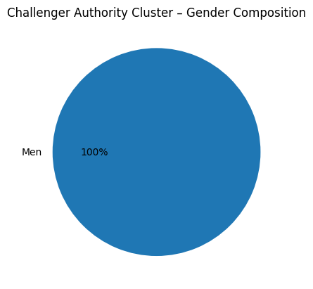 Wize Snaps - The authority cluster was demographically homogeneous, reflecting the leadership composition of the era. Homogeneous authority groups tend to converge more quickly under pressure, particularly when ambiguity needs to be resolved.