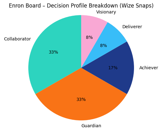 Board Assessment - The Decision Profiles for Enron's Board - pie chart