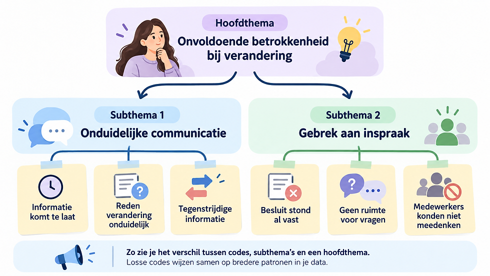 boomdiagram met hoofdthema en subthema’s
Voorbeeld van een thematische analyse met hoofdthema, subthema’s en onderliggende codes uit interviews.