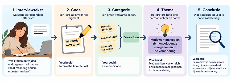 proces van interviewtekst naar conclusie
Schema van thematische analyse: van interviewtekst via code, categorie en thema naar een conclusie.