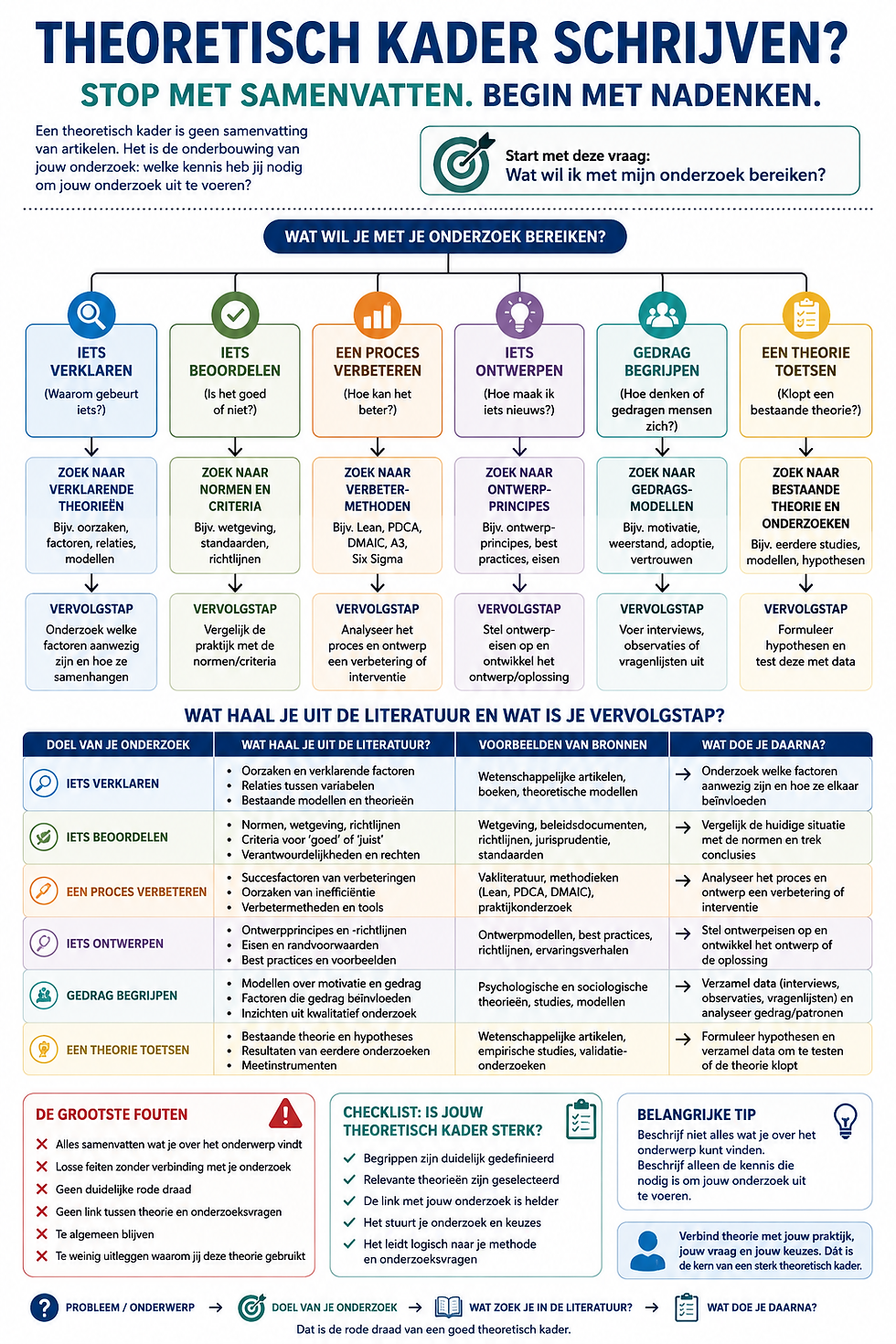 Infographic over theoretisch kader schrijven, met stappenplan, doelen, literatuurbronnen, checklist en tips in blauw-groene tinten.