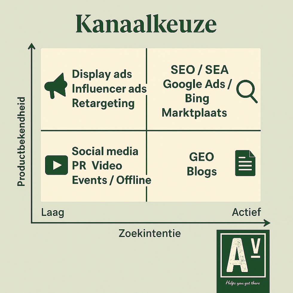 Diagram in driehoekvorm die laat zien hoe kanaalkeuze afhankelijk is van twee factoren: productbekendheid en klantintentie. Links staan push-kanalen zoals social media en influencers, rechts pull-kanalen zoals SEO en Google Ads. Onderaan zie je hybride combinaties. Elke hoek bevat voorbeelden van geschikte kanalen bij het betreffende scenario.