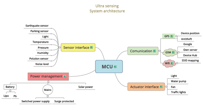 Sibiu Ultra Sensing - rezultatele primei luni de muncă