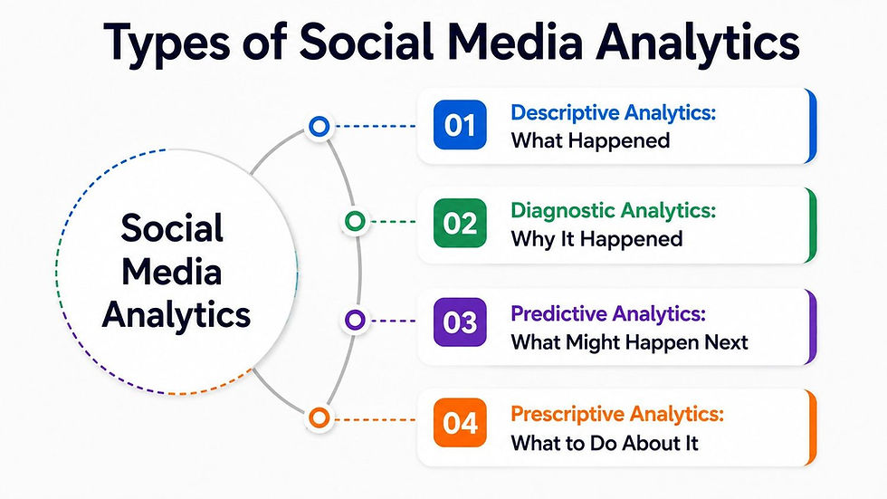Types of social media analytics