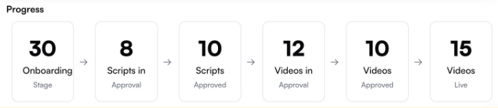 Influencer onboarding process