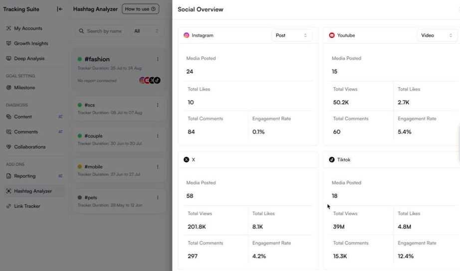 Hashtags Analyzer