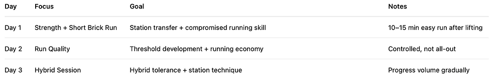 Weekly Structure Options (3 sessions/week) table showing Day, Focus, Goal, and Notes for Strength + Short Brick Run, Run Quality, and Hybrid Session.