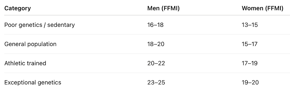 Fat-Free Mass Index (FFMI) valori medi di riferimento