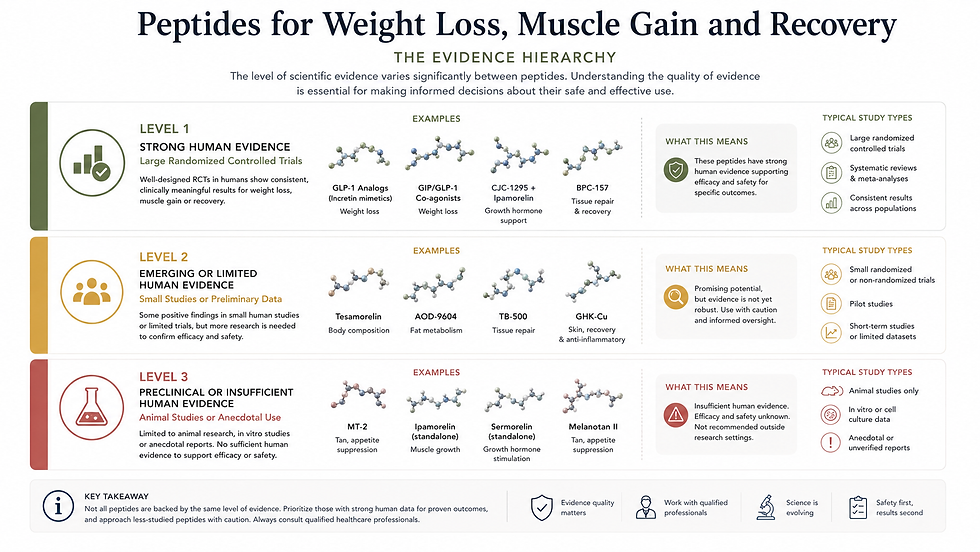 Different levels of scientific evidence behind weight loss and muscle building peptides