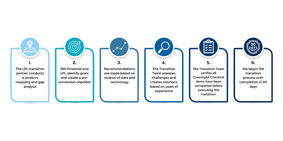 360 - M&A Page - The Succession 360 Process (3).png