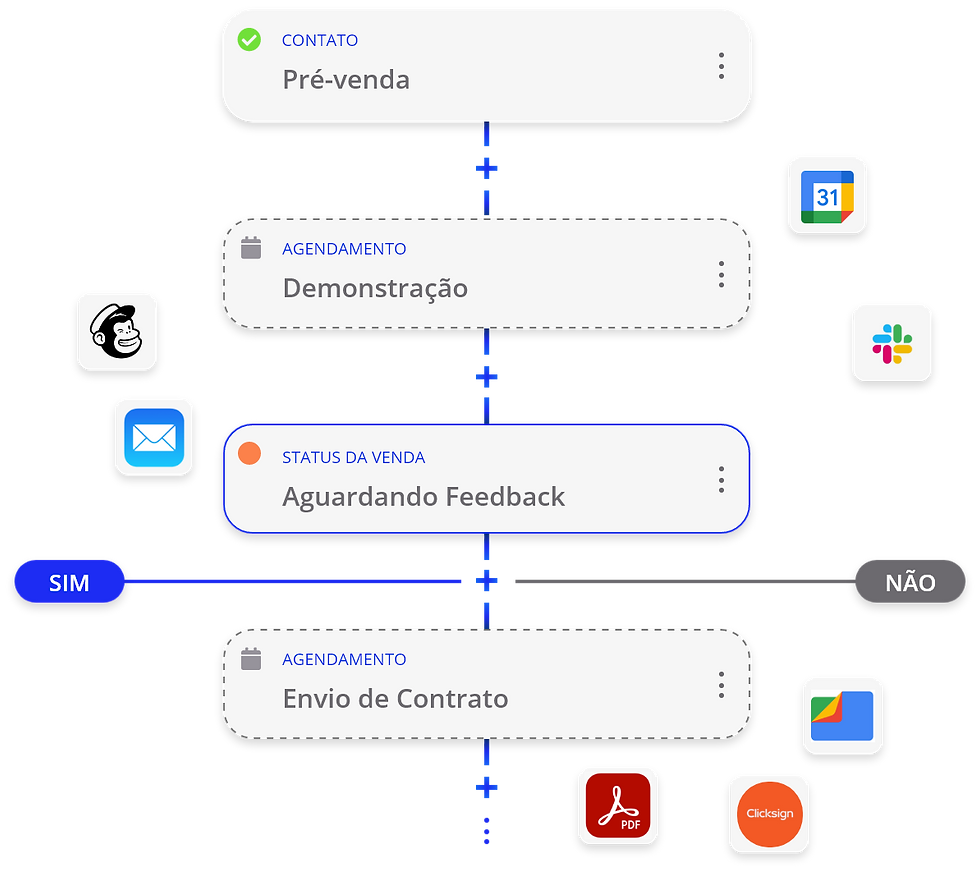 Integre com todos os processos