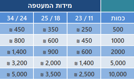 מחירון הדפסת מעטפות