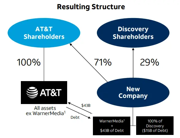 Quelle: Unternehmenspräsentation AT&T