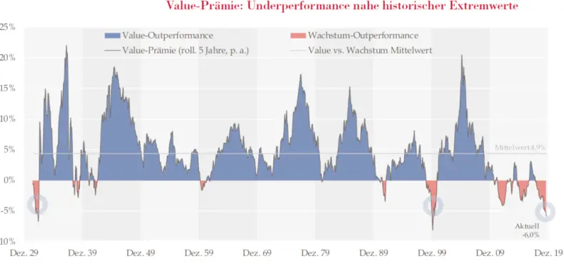 Quelle: Star Capital, Aktien-Mag