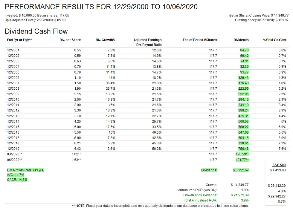 Quelle: Fastgraphs