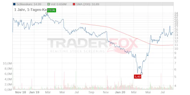 Quelle:Traderfox