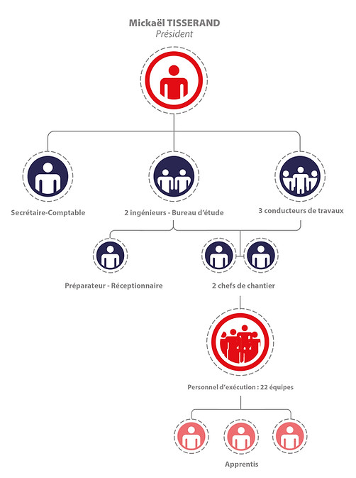 Organigramme SBE