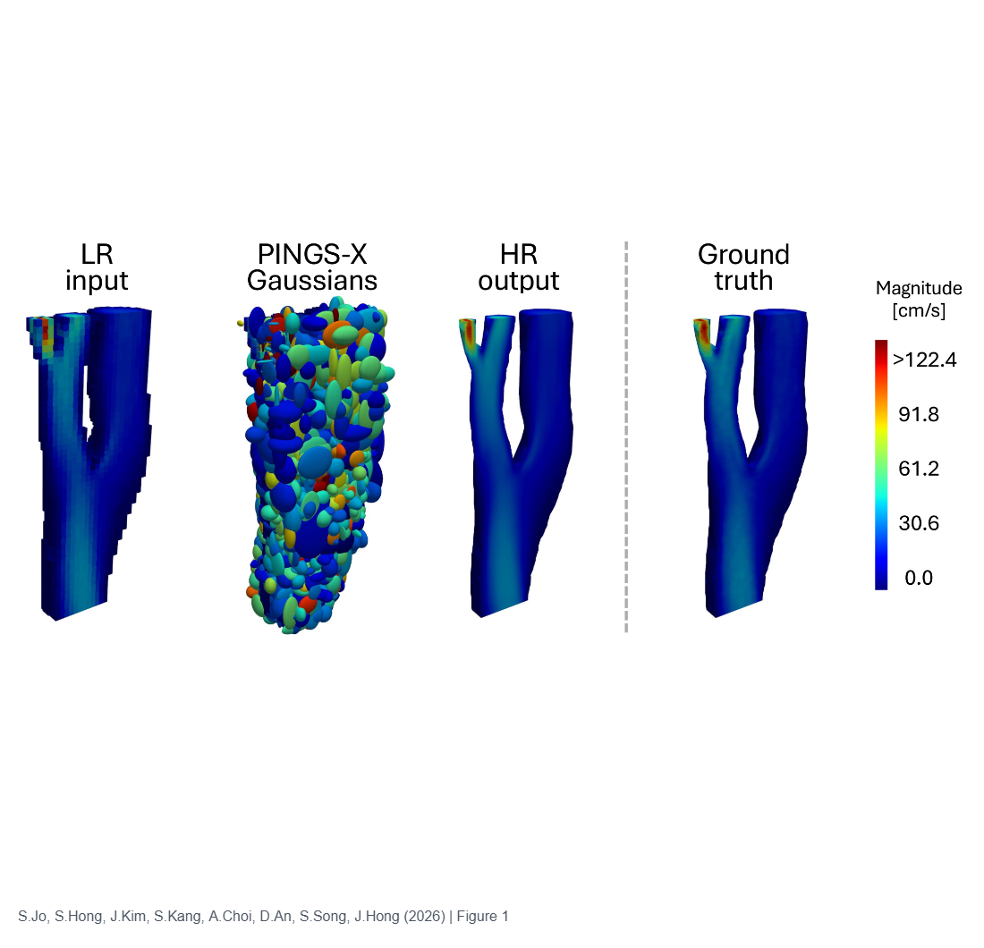 PINGS-X: Physics-Informed Normalized Gaussian Splatting with Axes Alignment for Efficient Super-Resolution of 4D Flow MRI
